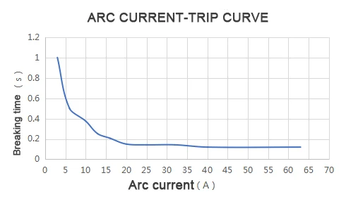 AFDD-32 Series Arc Fault Protectors (AFDD)