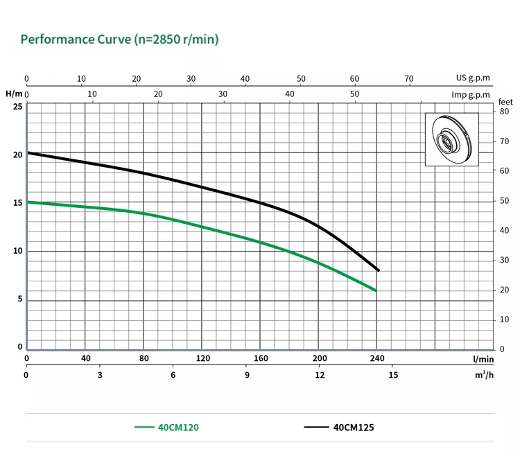 Premium Centrifugal Pump