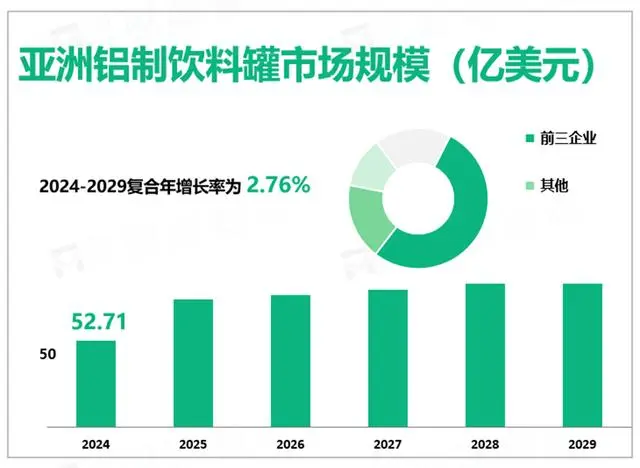 아시아 알루미늄 음료캔 시장 규모는 2024년 52억 7100만 달러에 이를 것으로 예상되며, 알루미늄 캔이 플라스틱을 대체하는 트렌드가 될 것입니다.