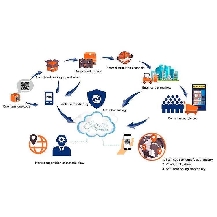 Anti-counterfeiting Traceability Management