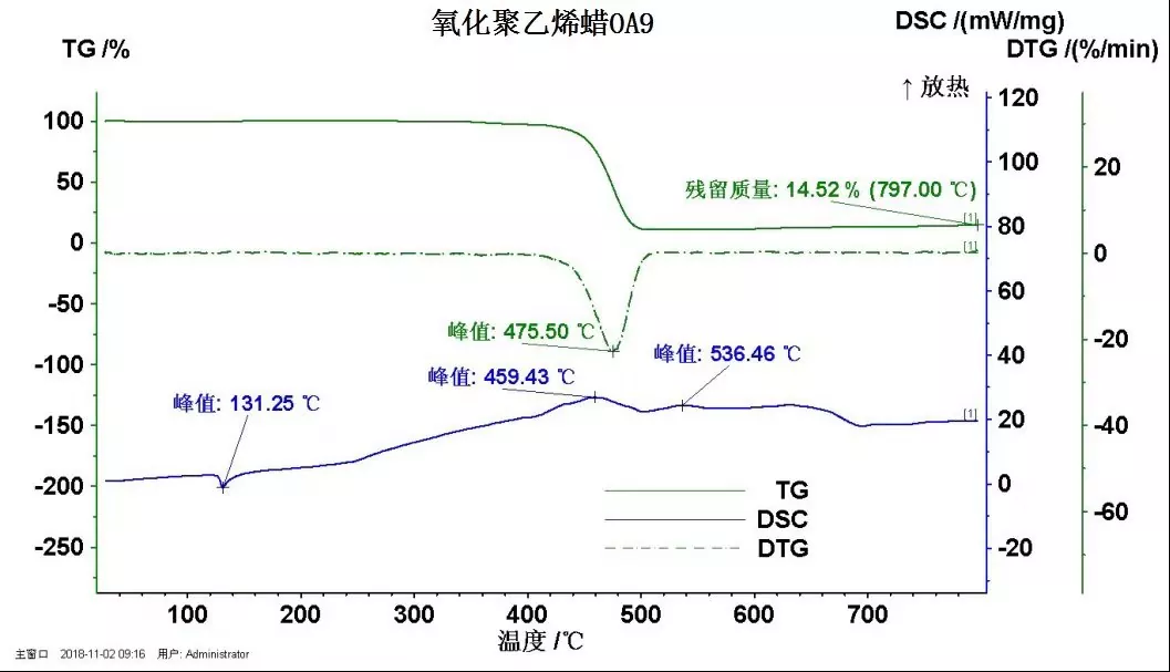 PVC Plasticizer