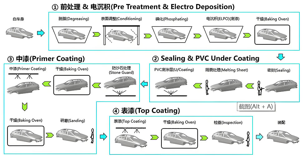 Pre Treatment & Electro Deposition